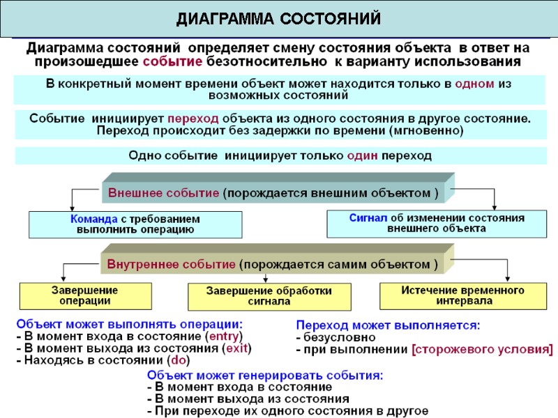ДИАГРАММА СОСТОЯНИЙ